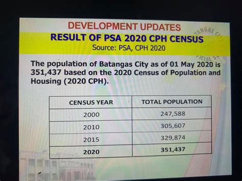 Populasyon sa Batangas City, tumaas ayon sa PSA.